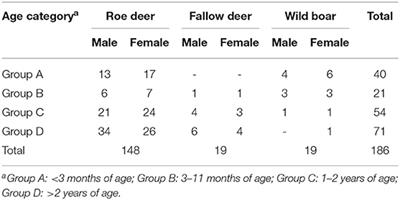 Wildlife Ungulate Rescue and Emergency Services in the Pisa Area (Tuscany, Italy): Evaluation of a 9-Years Period (2010–2018)